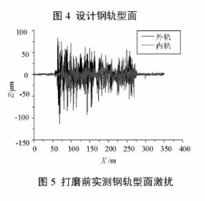 地鐵線路控制鋼軌波磨的鋼軌打磨技術應用研究