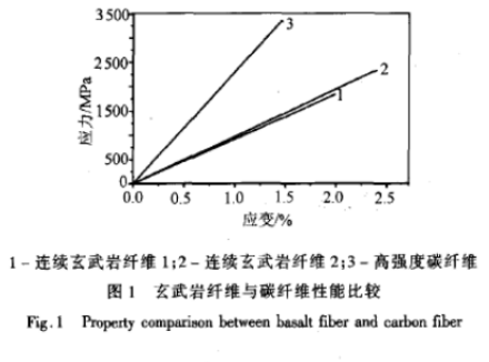 玄武巖纖維與碳纖維加固混凝土圓形柱抗震性能比較研究