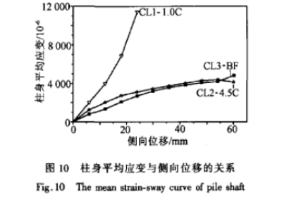 玄武巖纖維與碳纖維加固混凝土圓形柱抗震性能比較研究